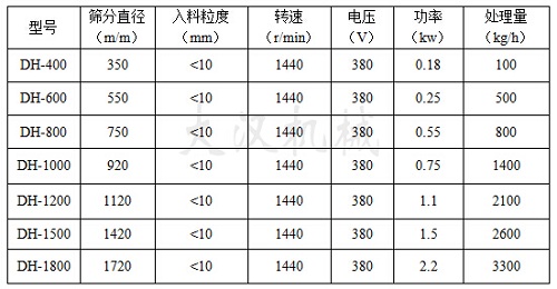 中藥粉篩粉機技術(shù)參數(shù)表