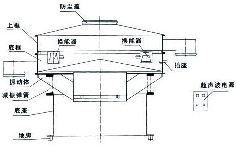 超聲波振動篩分機結(jié)構(gòu)圖