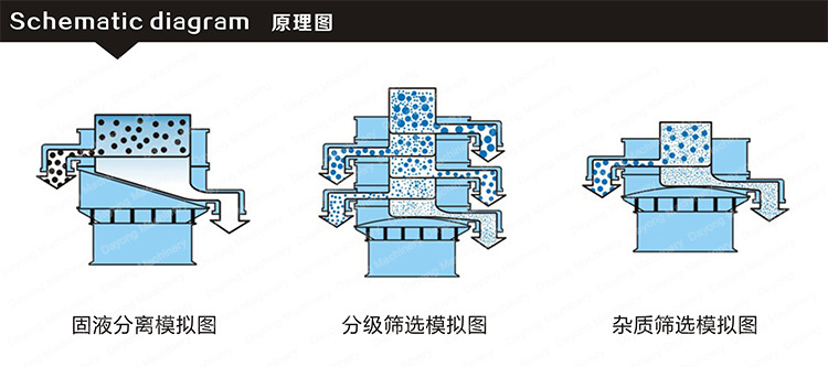 陶瓷粉振動篩分機工作原理