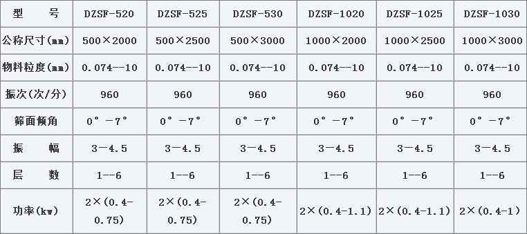 1020直線振動篩技術參數(shù)