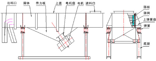 1020直線振動(dòng)篩外形尺寸