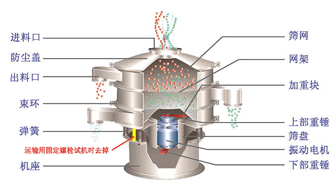旋振篩結(jié)構(gòu)